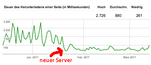 Grafik „Der neue Server reduziert die Downloadzeiten einer Seite“ für die SEO-Website von Reinhard Mohr, München